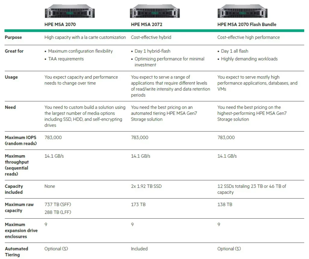 HPE MSA Gen7